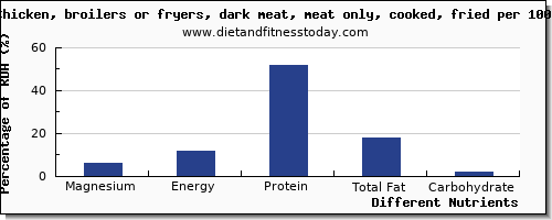 chart to show highest magnesium in chicken dark meat per 100g